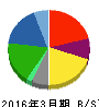 中央魚類 貸借対照表 2016年3月期 中央魚類 貸借対照表 2016年3月期