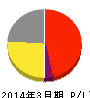 ダイドーリミテッド 損益計算書 2014年3月期 ダイドーリミテッド 損益計算書 2014年3月期