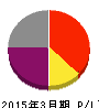 日本ペイントホールディングス 損益計算書 2015年3月期 日本ペイントホールディングス 損益計算書 2015年3月期