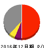 石井工作研究所 損益計算書 2016年12月期 石井工作研究所 損益計算書 2016年12月期