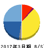 ぷらっとホーム 貸借対照表 2017年3月期 ぷらっとホーム 貸借対照表 2017年3月期