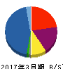 アイフル 貸借対照表 2017年3月期 アイフル 貸借対照表 2017年3月期