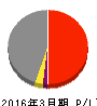 リコーリース 損益計算書 2016年3月期 リコーリース 損益計算書 2016年3月期