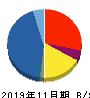 ラクト・ジャパン 貸借対照表 2019年11月期