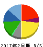 ジェーソン 貸借対照表 2017年2月期 ジェーソン 貸借対照表 2017年2月期