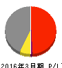 アイレックス 損益計算書 2016年3月期 アイレックス 損益計算書 2016年3月期