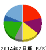 鳥貴族 貸借対照表 2014年7月期 鳥貴族 貸借対照表 2014年7月期