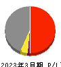 日本電計 損益計算書 2023年3月期