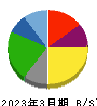 澁澤倉庫 貸借対照表 2023年3月期