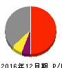 日本エスコン 損益計算書 2016年12月期 日本エスコン 損益計算書 2016年12月期