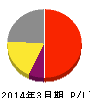 日本デジタル研究所 損益計算書 2014年3月期