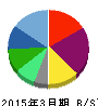 アスラポート・ダイニング 貸借対照表 2015年3月期 アスラポート・ダイニング 貸借対照表 2015年3月期