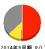 レカム 損益計算書 2014年9月期 レカム 損益計算書 2014年9月期