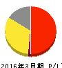 ニチリョク 損益計算書 2016年3月期 ニチリョク 損益計算書 2016年3月期