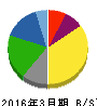 日新商事 貸借対照表 2016年3月期 日新商事 貸借対照表 2016年3月期
