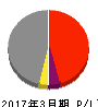 大平洋金属 損益計算書 2017年3月期 大平洋金属 損益計算書 2017年3月期