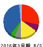 日鉄住金物産 貸借対照表 2016年3月期 日鉄住金物産 貸借対照表 2016年3月期