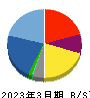 平山ホールディングス 貸借対照表 2023年3月期