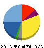 マーケットエンタープライズ 貸借対照表 2016年6月期 マーケットエンタープライズ 貸借対照表 2016年6月期
