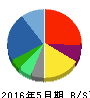 パソナグループ 貸借対照表 2016年5月期 パソナグループ 貸借対照表 2016年5月期
