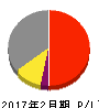 エスケイジャパン 損益計算書 2017年2月期 エスケイジャパン 損益計算書 2017年2月期