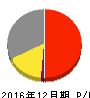 片倉工業 損益計算書 2016年12月期 片倉工業 損益計算書 2016年12月期