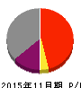 丸八倉庫 損益計算書 2015年11月期 丸八倉庫 損益計算書 2015年11月期