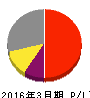アイスタディ 損益計算書 2016年3月期 アイスタディ 損益計算書 2016年3月期
