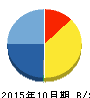 ジェネレーションパス 貸借対照表 2015年10月期 ジェネレーションパス 貸借対照表 2015年10月期