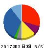 オーウイル 貸借対照表 2017年3月期 オーウイル 貸借対照表 2017年3月期