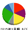 オーシャンシステム 貸借対照表 2015年3月期 オーシャンシステム 貸借対照表 2015年3月期
