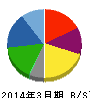 東京特殊電線 貸借対照表 2014年3月期 東京特殊電線 貸借対照表 2014年3月期