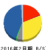 NaITO 貸借対照表 2016年2月期 NaITO 貸借対照表 2016年2月期