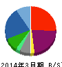パートナーエージェント 貸借対照表 2014年3月期 パートナーエージェント 貸借対照表 2014年3月期