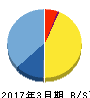 DNAチップ研究所 貸借対照表 2017年3月期 DNAチップ研究所 貸借対照表 2017年3月期