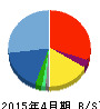 ハイアス・アンド・カンパニー 貸借対照表 2015年4月期 ハイアス・アンド・カンパニー 貸借対照表 2015年4月期