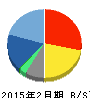 テラスカイ 貸借対照表 2015年2月期 テラスカイ 貸借対照表 2015年2月期