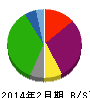 さいか屋 貸借対照表 2014年2月期 さいか屋 貸借対照表 2014年2月期