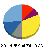 夢テクノロジー 貸借対照表 2014年9月期 夢テクノロジー 貸借対照表 2014年9月期