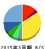 フェイス 貸借対照表 2015年3月期 フェイス 貸借対照表 2015年3月期