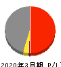 豊田通商 損益計算書 2020年3月期