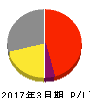 クラスターテクノロジー 損益計算書 2017年3月期 クラスターテクノロジー 損益計算書 2017年3月期