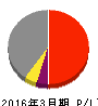 阪急阪神ホールディングス 損益計算書 2016年3月期 阪急阪神ホールディングス 損益計算書 2016年3月期