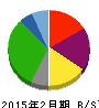 さいか屋 貸借対照表 2015年2月期 さいか屋 貸借対照表 2015年2月期