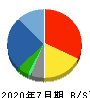 内田洋行 貸借対照表 2020年7月期