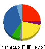 黒谷 貸借対照表 2014年8月期 黒谷 貸借対照表 2014年8月期