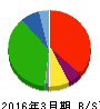 プロルート丸光 貸借対照表 2016年3月期 プロルート丸光 貸借対照表 2016年3月期