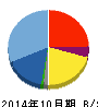 イトクロ 貸借対照表 2014年10月期 イトクロ 貸借対照表 2014年10月期