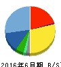 アクモス 貸借対照表 2016年6月期 アクモス 貸借対照表 2016年6月期