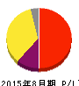 デザインワン・ジャパン 損益計算書 2015年8月期 デザインワン・ジャパン 損益計算書 2015年8月期